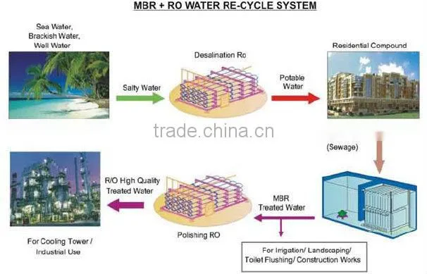 INDUSTRIAL WASTE WATER TREATMENT