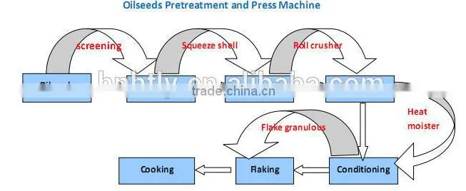 Hua tai vegetable oil production line, oil processing machine made in Huatai