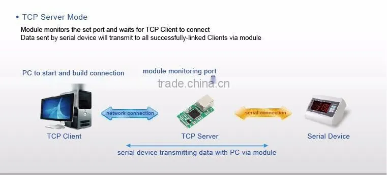 USR-TCP232-E2 Dual Serial TTL to Ethernet/TCP/IP Module Low Price High Performance