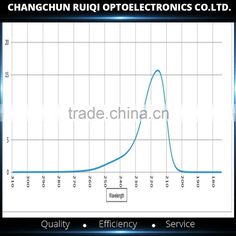 220nm/254nm/270nm UV Narrow Bandpass Filter