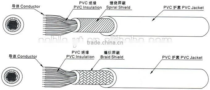 UL2464 Shielded Electrical power control Cable