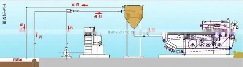 Belt Filter Press - Dewatering Device