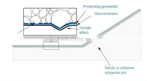 ASTM Standard PP Staple Fiber Needle Punched Nonwoven polypropylene geotextile