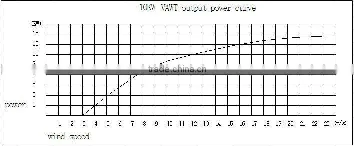 V 10KW Wind Turbine
