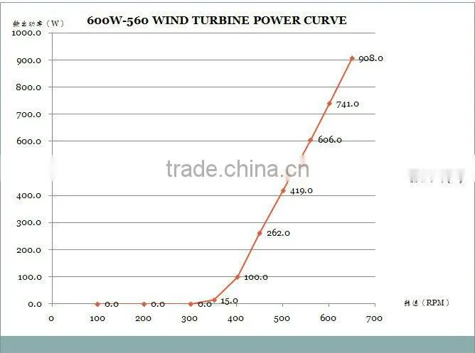 newest wholesale high generating electricity efficiency long lifespan 3years warranty 600w brushless alternat 3phase alternator