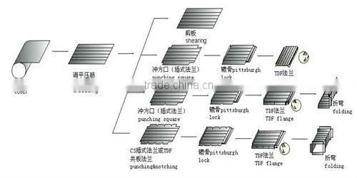 Duct manufacture auto line V