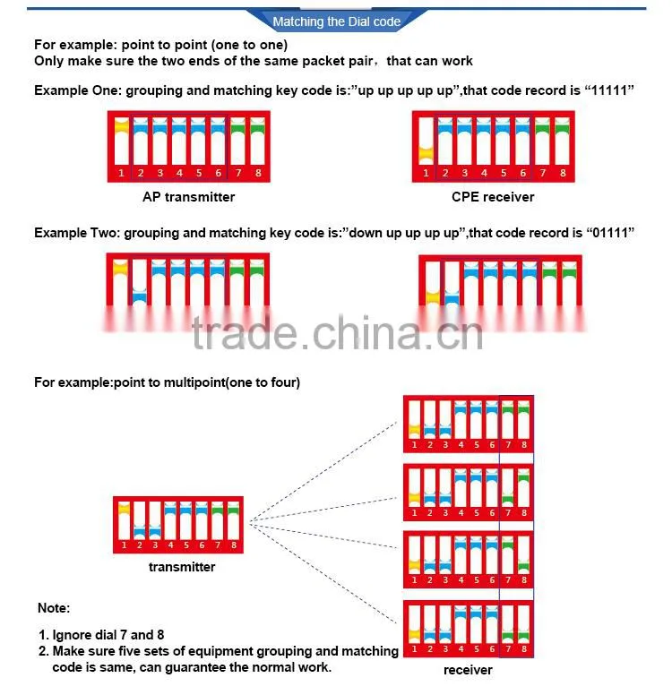 Wireless Router for CCTV Monitoring Security Camera