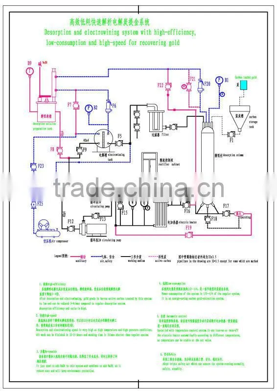 Gold Loaded Carbon Desorption Electro-wining Device