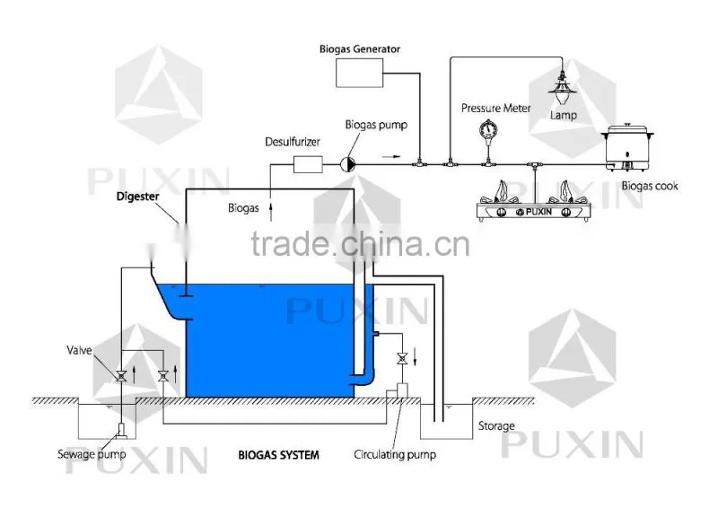 Beautiful Assembly Mini Biogas Plant Made in China