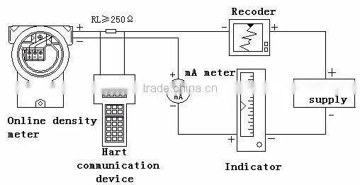 Online intelligent industry density meter