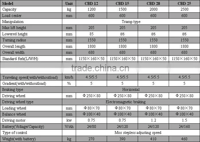 Taizhou CBD Series semi Electric folding pallet Forklift Truck