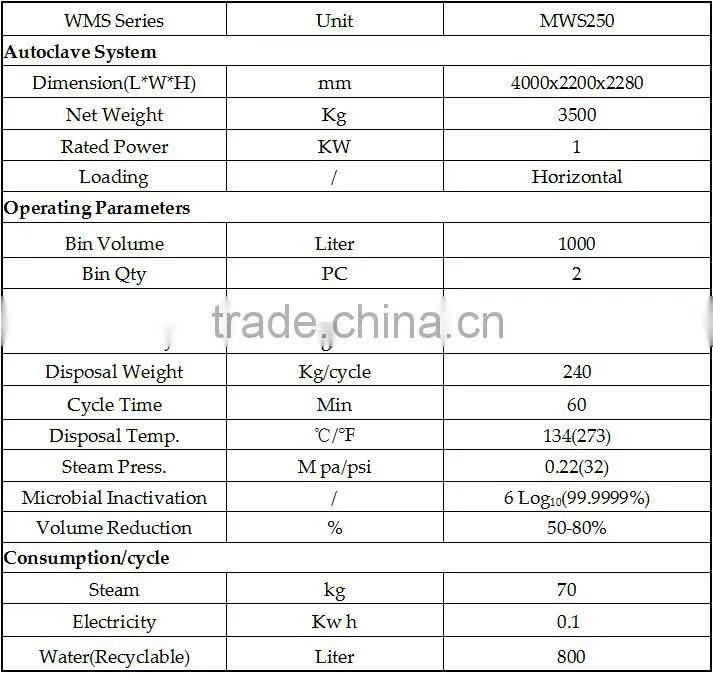 AUTOCLAVE/ PRESSURE VESSEL ---MWS250(Capacity:250kg/cycle; 3t/day)