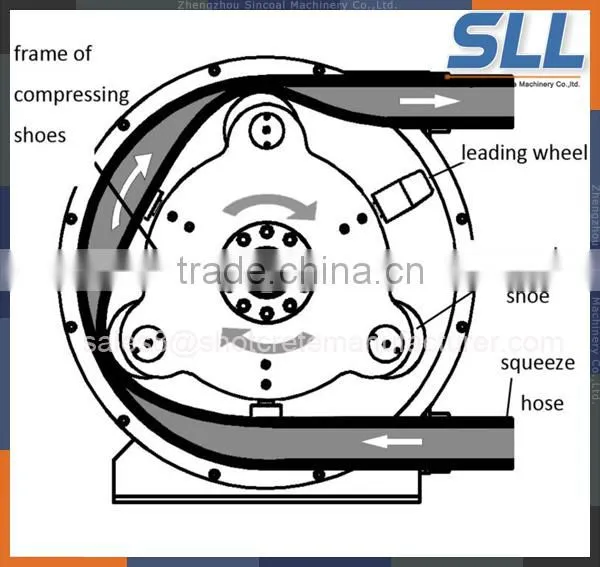 Hose Pump, Peristaltic Pump, Peristaltic Pump Applications
