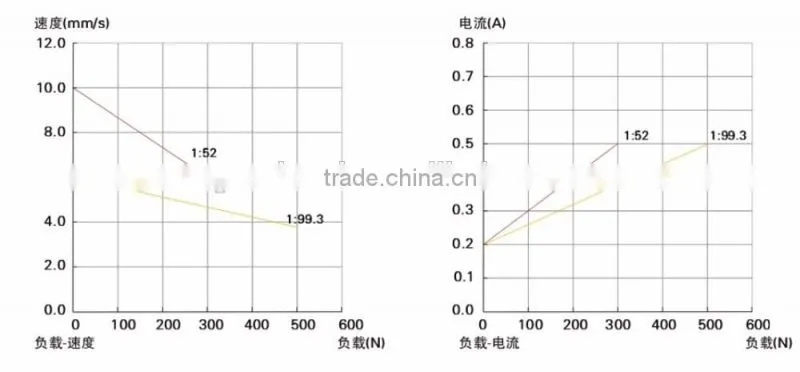 High quality tubular actuator for window skylights with 50-300mm stroke