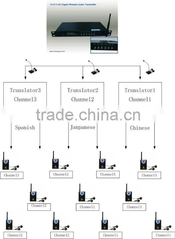 Wireless multi-channel audio transmitter