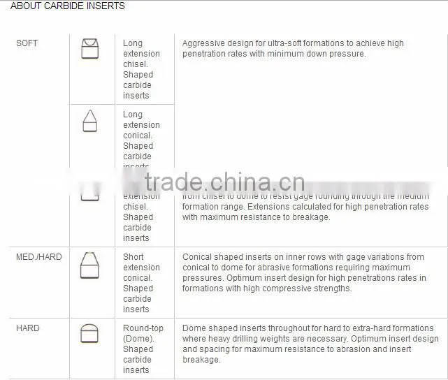 Tungsten Carbide Alloy Top Conical Shaped Cemented Carbide Insert