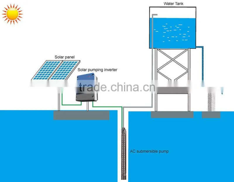 Solar water pumping system; solar water pump inverter with MPPT controller