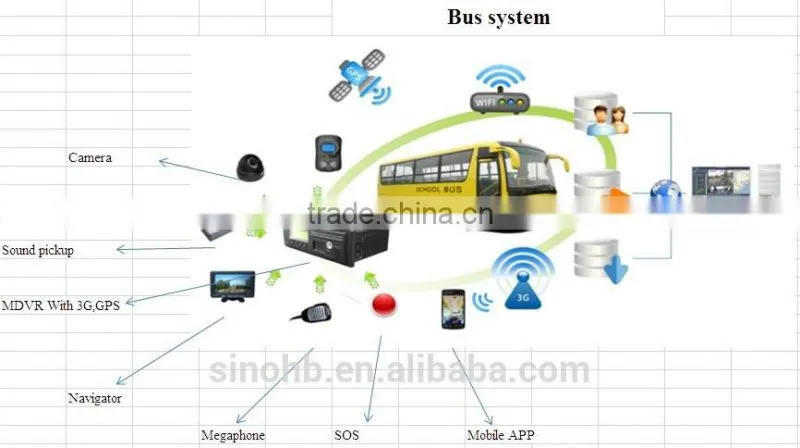 3G/ Wifi mobile dvr with remote access mobile dvr