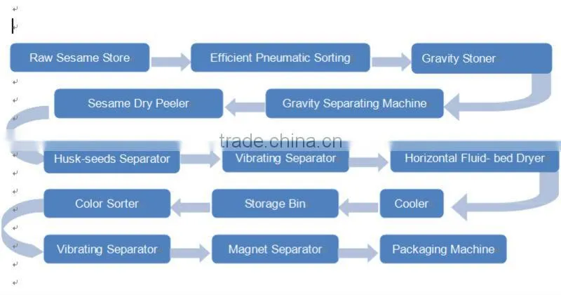 High Efficiency Sesame Dehusker, Dry Sesame Dehusking Machine, Sesame Cleaning Plant, Food Processing Machinery