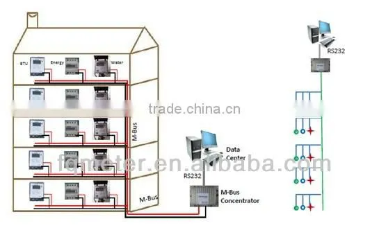 M-bus management system V2.0