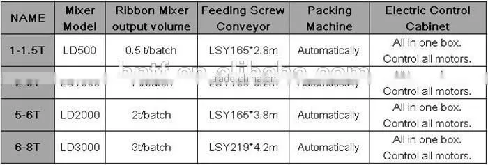 2-3t/h dry mortar production line ribbon dry mortar mixer