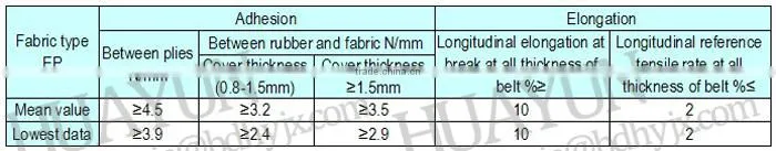 800mm Belt Width 24 Mpa NN Rubber Belt Nylon Industrial Conveyor Belt Manufacturers