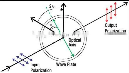 1/2 Waveplates, Mounted Zero Order WavePlates 588nm
