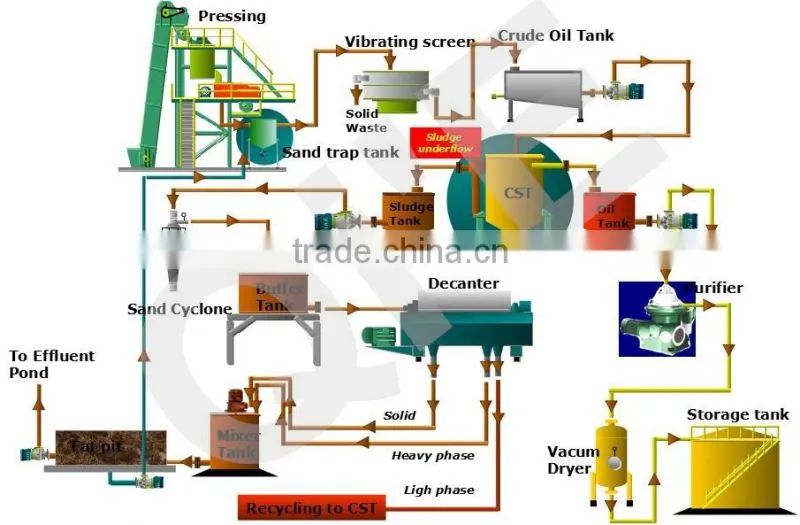 oil factory equipments for palm oil/oil making machinery/palm oil refining