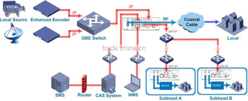 2015 Competitive IP Multiplexer Scrambler 32 QAM Modulator