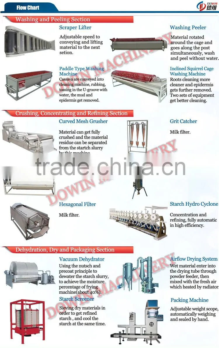 Modified cassava starch production line processing machine