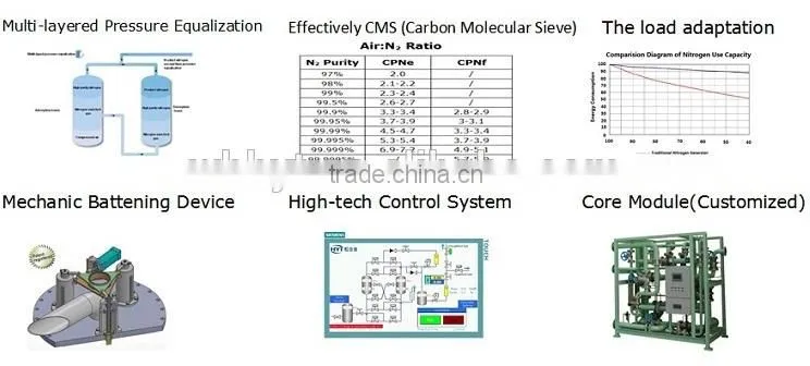 PSA NITROGEN GAS GENERATING SYSTEM