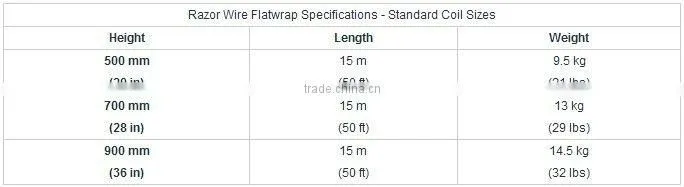 Razor Wire Flat wrap Coils