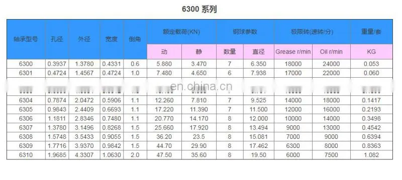 hot sales P0 C3 OPEN ZZ RS ZRS 1 2 inch stainless steel bearing 12x26x8 ntn ball bearing price list ball bearing sizes