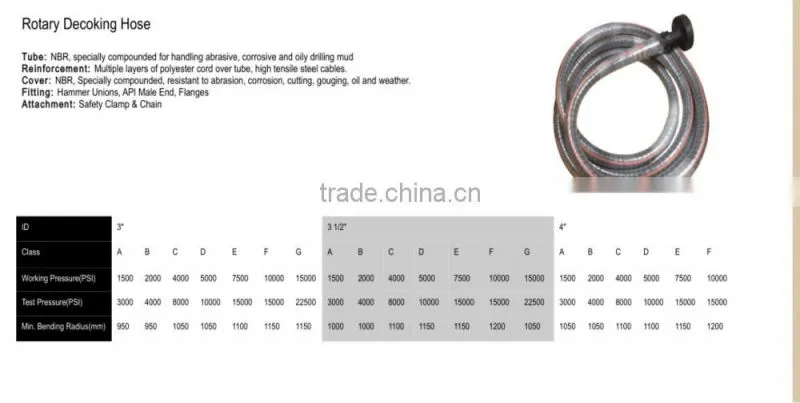 API 16D BOP Control High Pressure Rubber line Hose