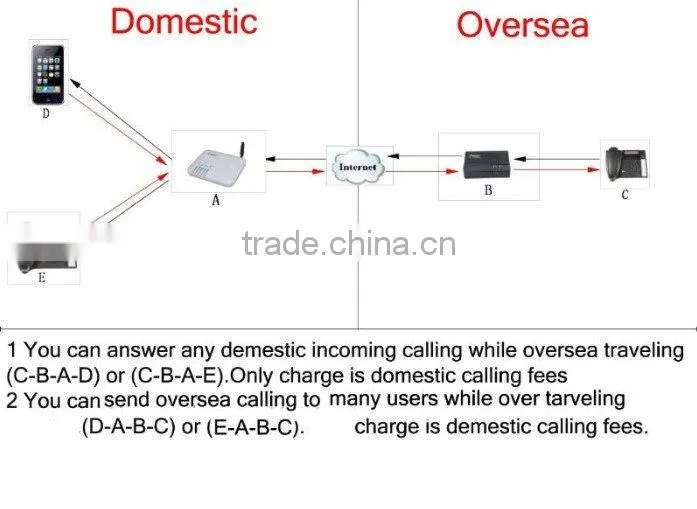 32 ports goip/mobile imsi catcher/bluetooth pbx/ip sim dialer