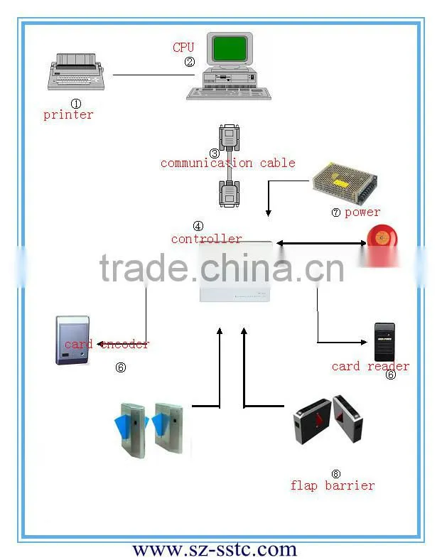 top-grade hot selling stainless steel ourdoor automatic access control turnstile/fingerprint turnstile