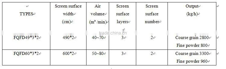 Hot Sale Flour Making Machine FQFD series Purifier Wheat Grinder