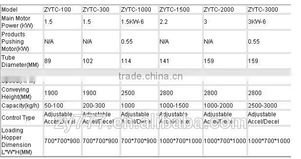 Plastic tube screw conveyor for coffee powder and coffee beans