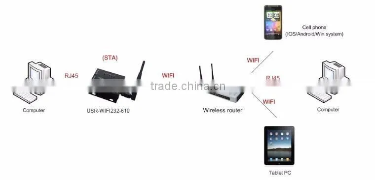 USR-WIFI232-610 Serial RS232/RS485 to Wifi 802.11b/g/n Server