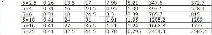 YC/YCW-heavy type rubber sheathed flexible cable (450/750V)