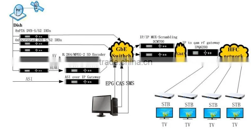 Broadcasting Analog to digital tv headend catv systems- video to ip/ip to qam modulator