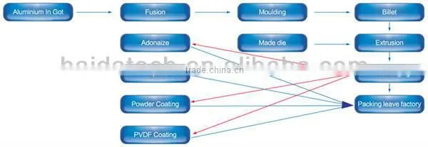 6063 6005 6061 6082 T5 T6 anodizing electrophoresis power coating aluminum tube profile from HAIDA