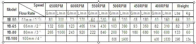 3" self-priming Rotary Vane Vacuum Pump (chemicals,gasoline,biofuels)