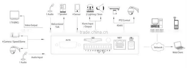 dahua professional h.264 wireless 3g network video server support 2 SATA