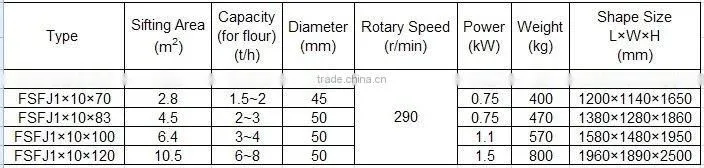 Professional FSFJ Series Mono-Section Plansifter for Flour Mill