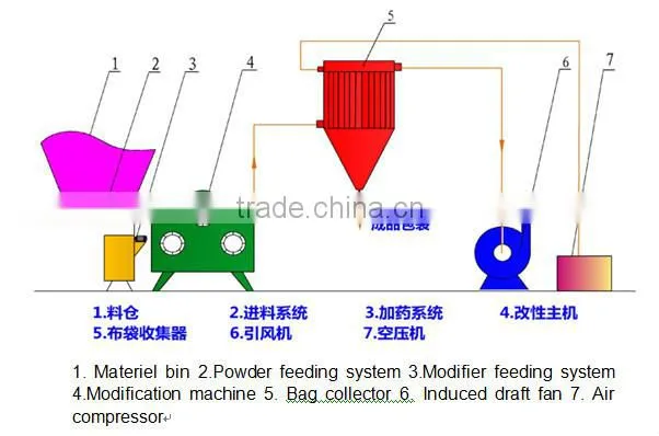 2017 New Style Yifeng Powder surface modification machine