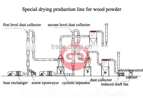 high capacity air stream type animal feed dryer for drying pellets abd powder