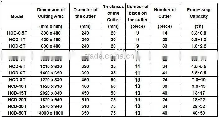 Waste Shredder for printed circuit boards (PCB)