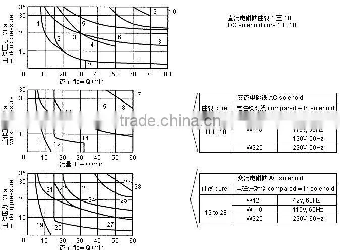xcmg crane solenoid valve