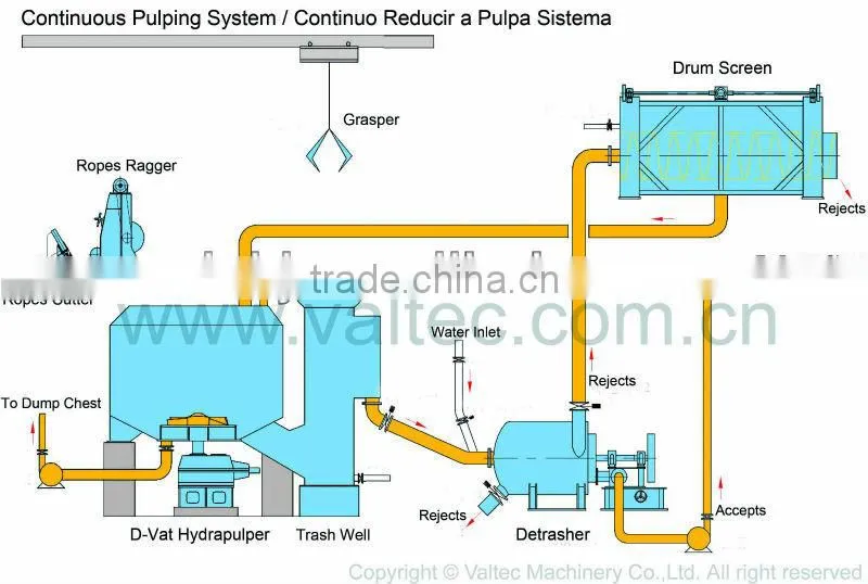 High speed stock washing machine, pulp machine for paper